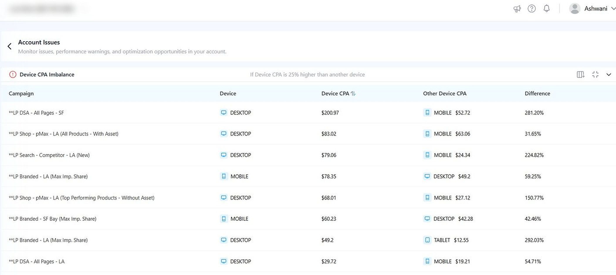 Adtunez healthcare clinic Google Ads audit screenshot showing device cpa imbalance