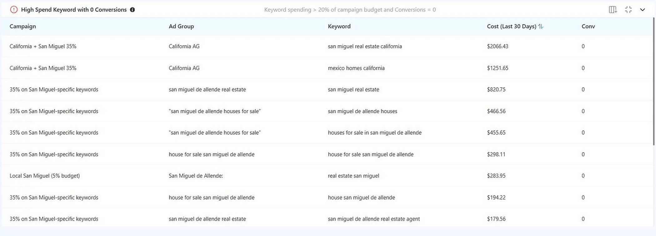 Adtunez real estate Google Ads audit screenshot showing high spend keyword with 0 conversions