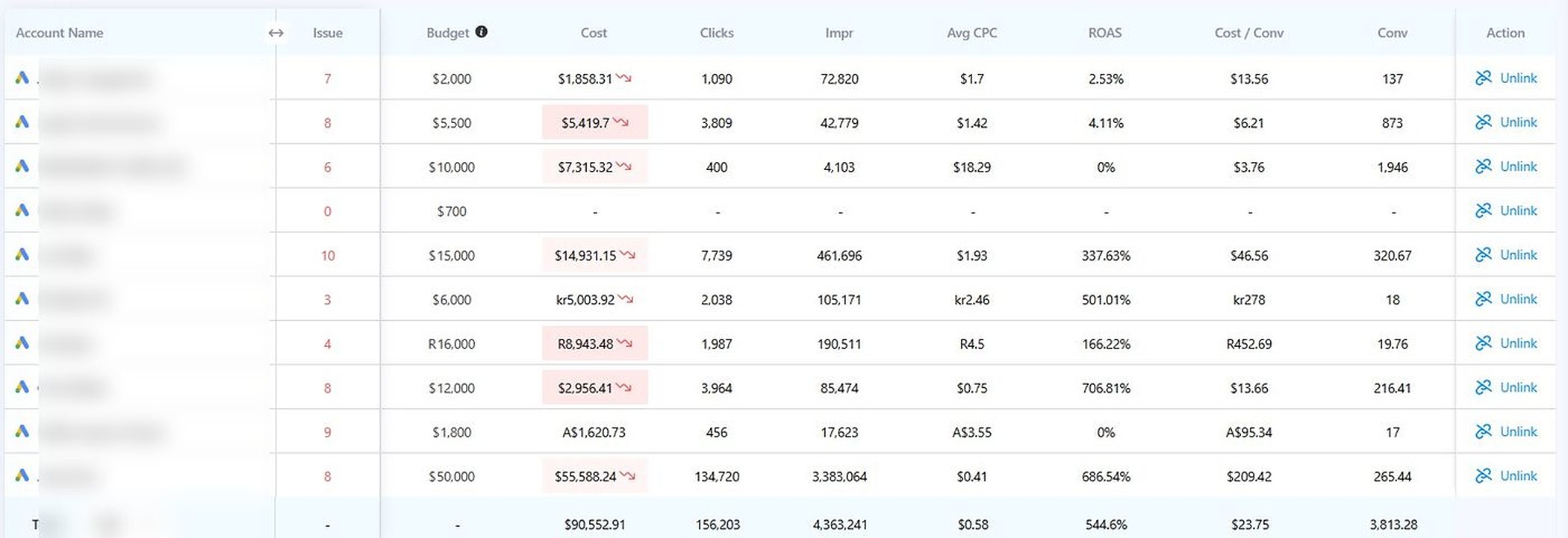White label multi-account PPC dashboard showing all client Google Ads accounts with issue counts, costs, ROAS, and conversion totals across portfolio