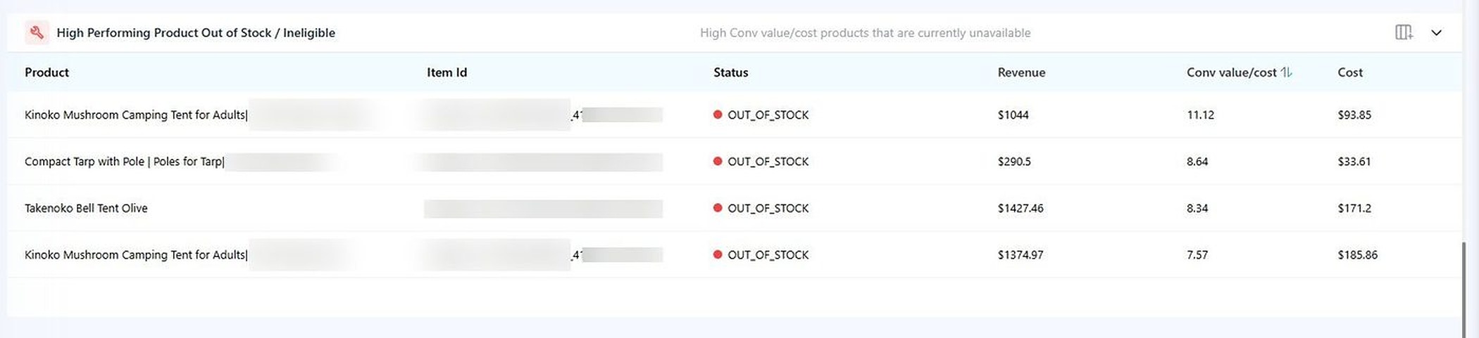 Adtunez electronics Google Ads audit screenshot showing out-of-stock winners