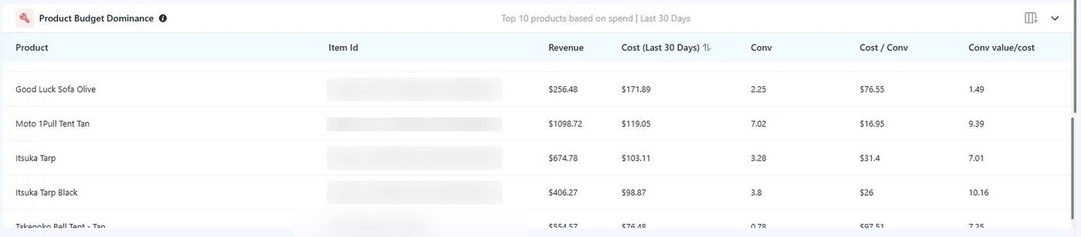 Adtunez electronics Google Ads audit screenshot showing product budget dominance