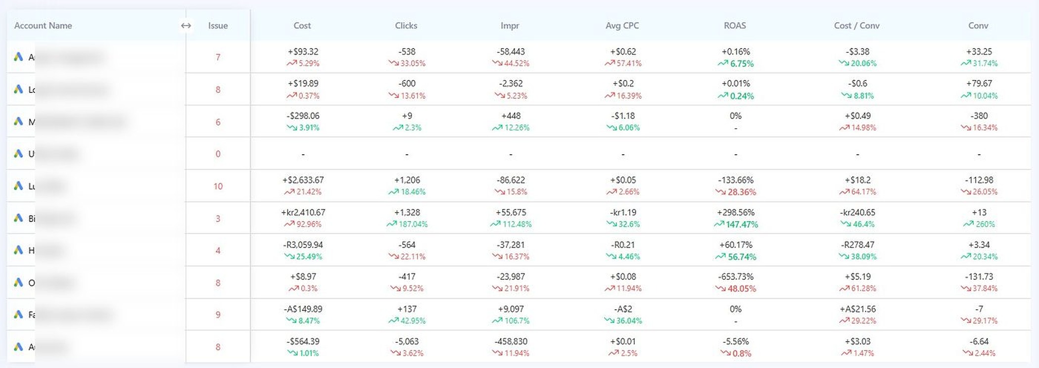 Adtunez period comparison view showing trend deltas across cost, clicks, impressions, CPC, ROAS, cost-per-conversion and conversions for multiple Healthcare Clinics Google Ads accounts